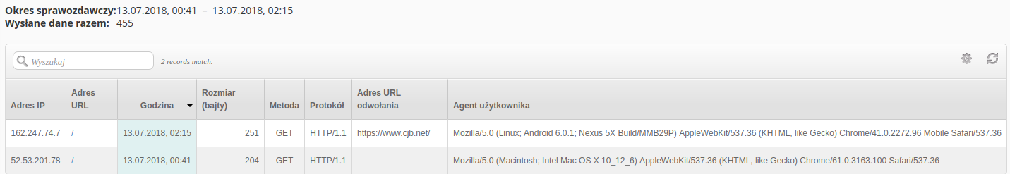 Liczba odwiedzajacych